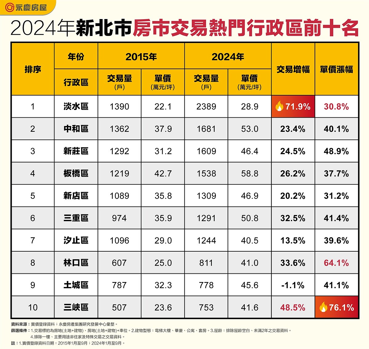 鬼城翻身!「林三淡」近十年變化驚人 一張圖看懂「10大熱門區」:2字頭超香 2024年新北市房市交易熱門行政區前十名。圖/永慶房產集團提供