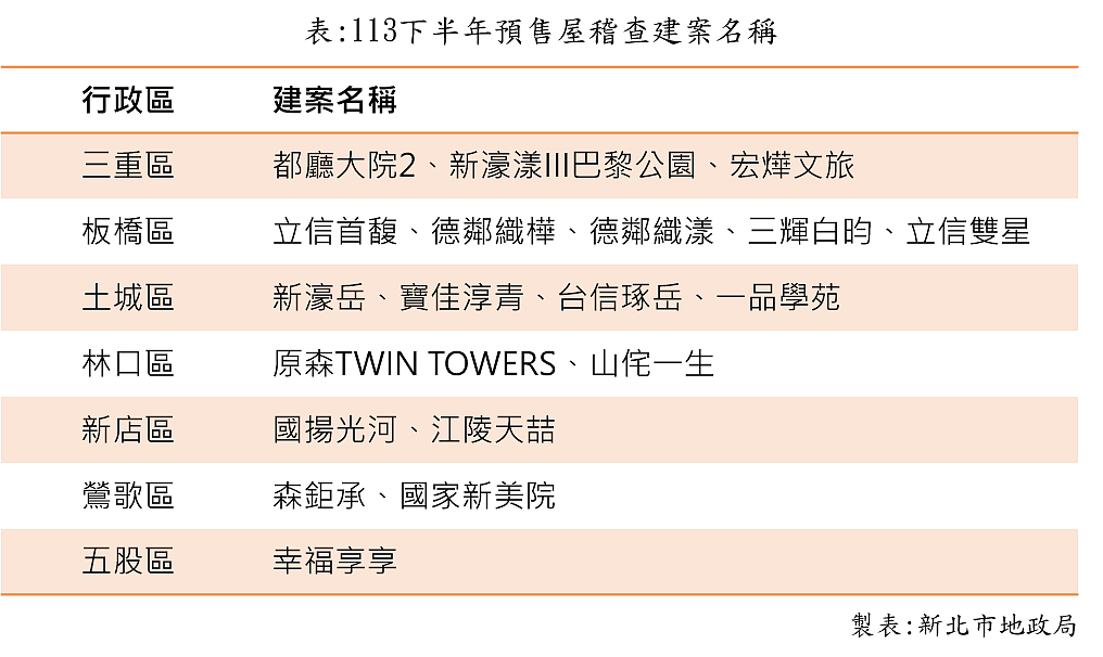 113下半年預售屋稽查建案名稱。圖／新北市府提供
