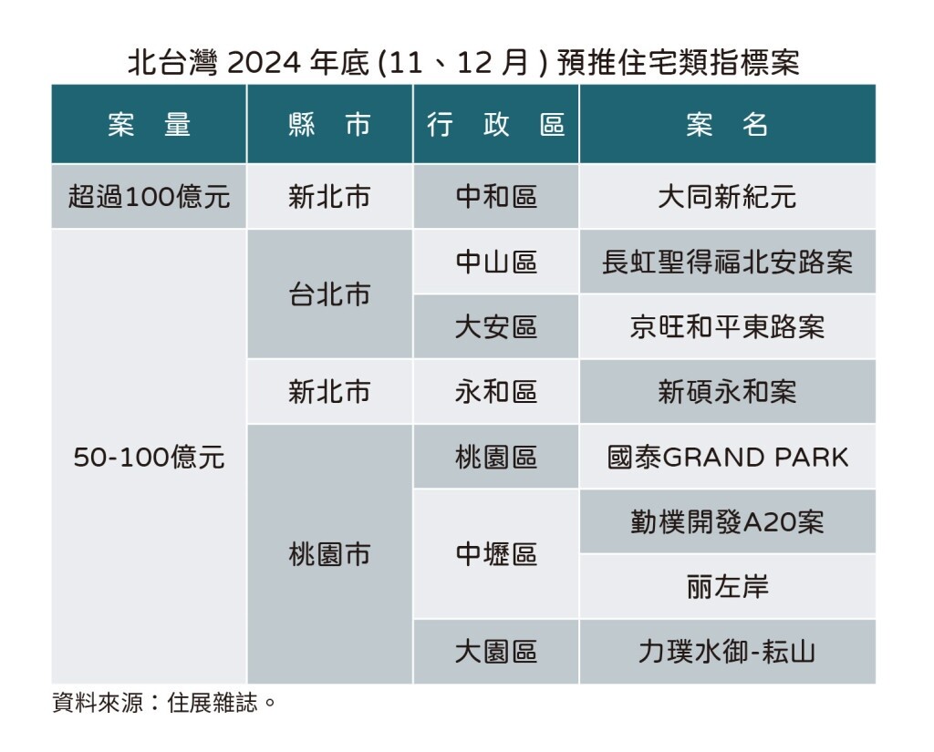 北台灣2024年底(11、12月)預推住宅類指標案