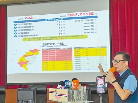 屏東縣警局14日舉辦「全民防詐記者會」,列出屏東縣今年1至10月共發生4992件詐騙案,總財損高達19億773萬餘元,位居全國第11名。(謝佳潾攝)