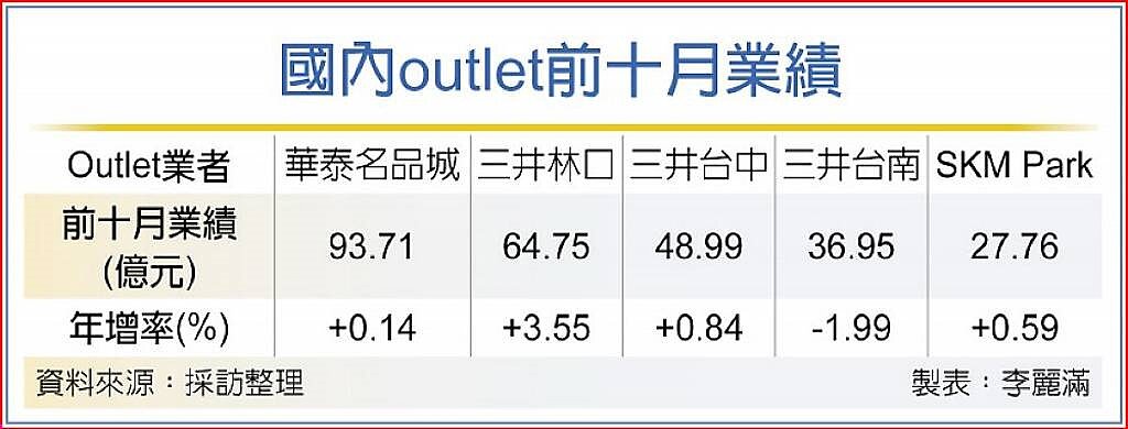 國內outlet前十月業績。中時電子報