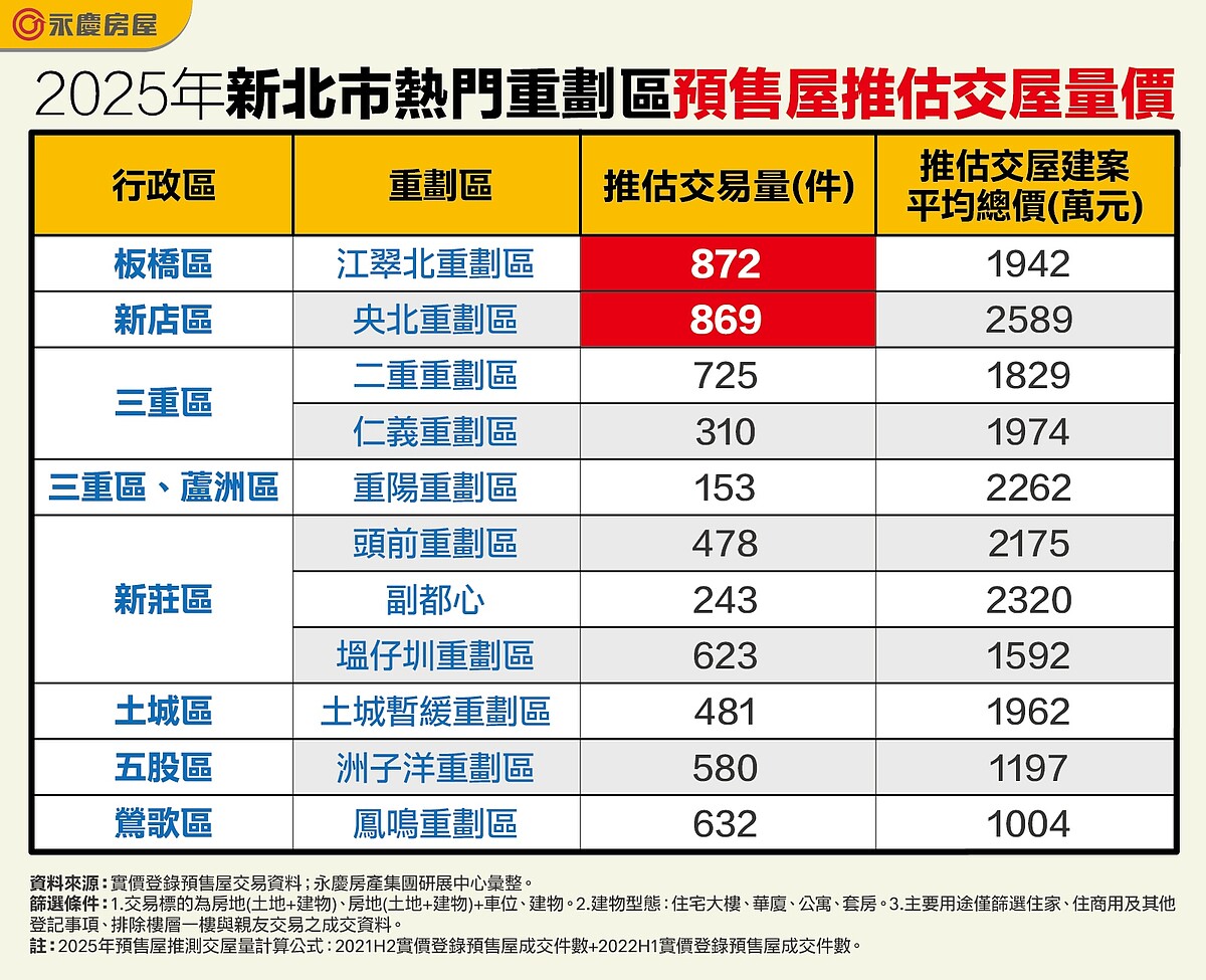 明年「2重劃區」爆交屋潮 銀行貸款恐更難…專家示警:小心違約 2025年新北市熱門重劃區預售屋推估交屋量價。圖/永慶房產集團提供