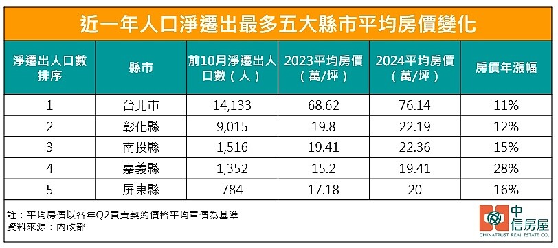 為何人口流失房價照漲?最強5縣市出爐 2024年1至10月人口外移縣市與房價。圖/中信房屋研展室提供