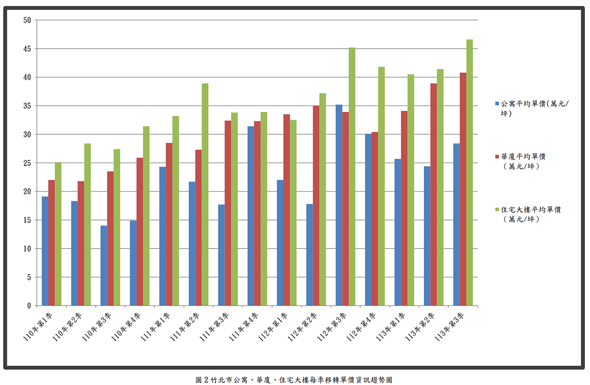 工程師不買了?竹北Q3成屋交易大減27% 但住宅大樓單季仍噴漲12% 竹北市113年第三季實價登錄資訊統計分析。圖/取自新竹縣地政處