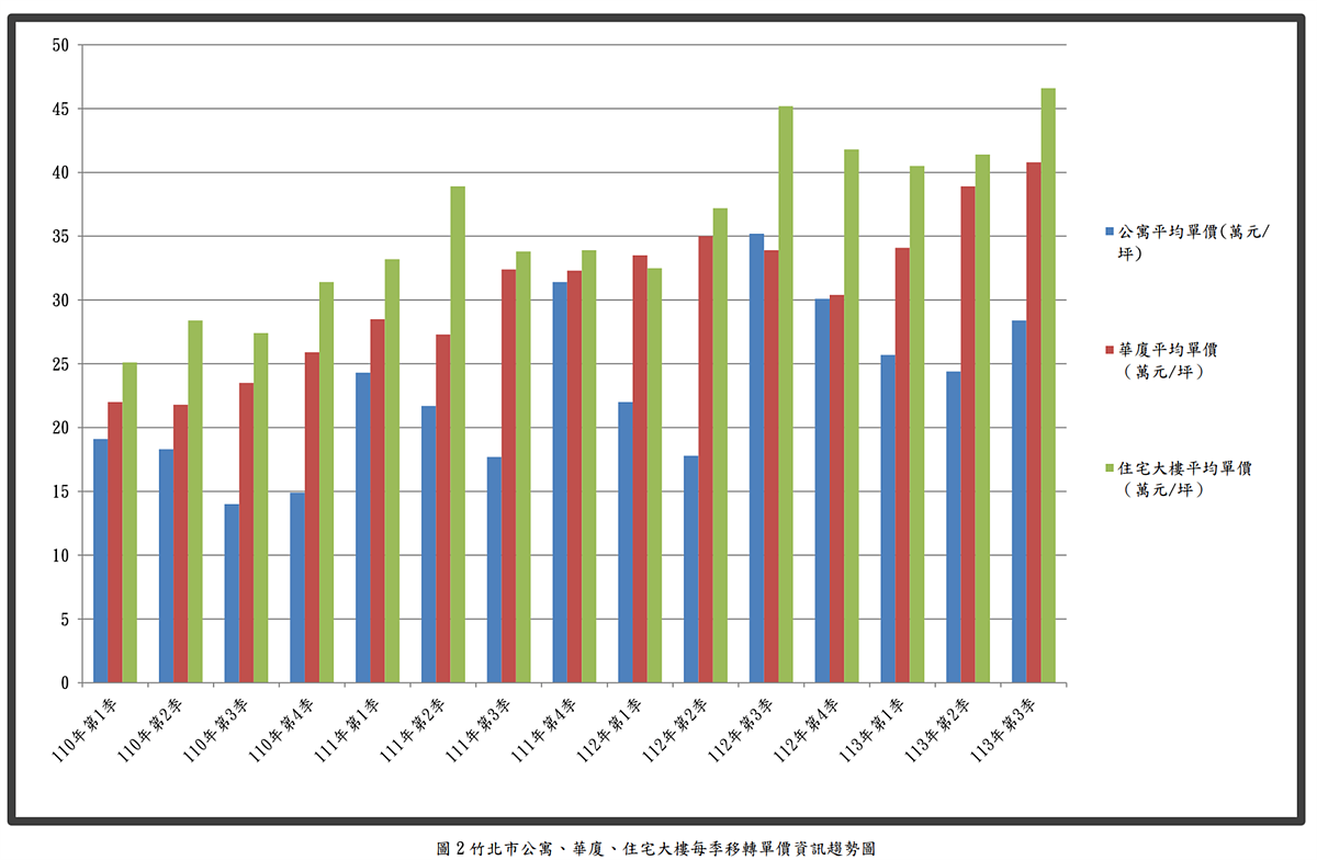 竹北市113年第三季實價登錄資訊統計分析。圖／取自新竹縣地政處