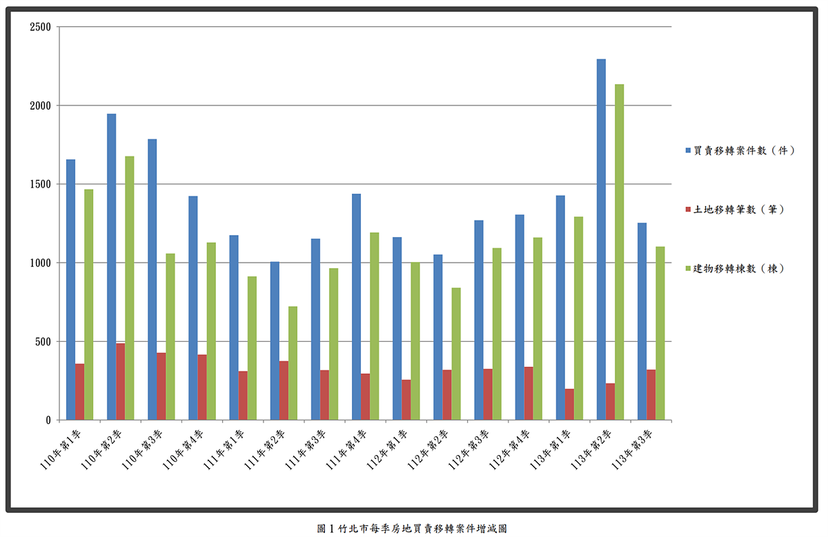 工程師不買了?竹北Q3成屋交易大減27% 但住宅大樓單季仍噴漲12% 竹北市113年第三季實價登錄資訊統計分析。圖/取自新竹縣地政處