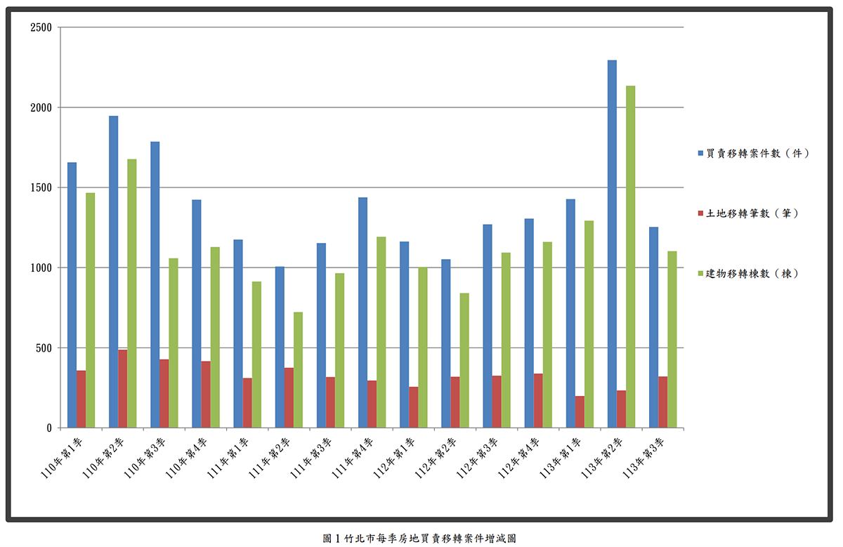 竹北市113年第三季實價登錄資訊統計分析。圖／取自新竹縣地政處