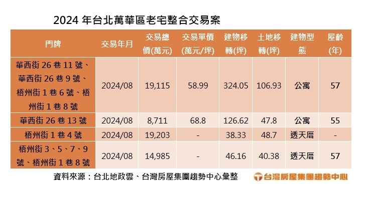 ▼實價揭露該批老屋的整合交易內容。（圖／台灣房屋提供）