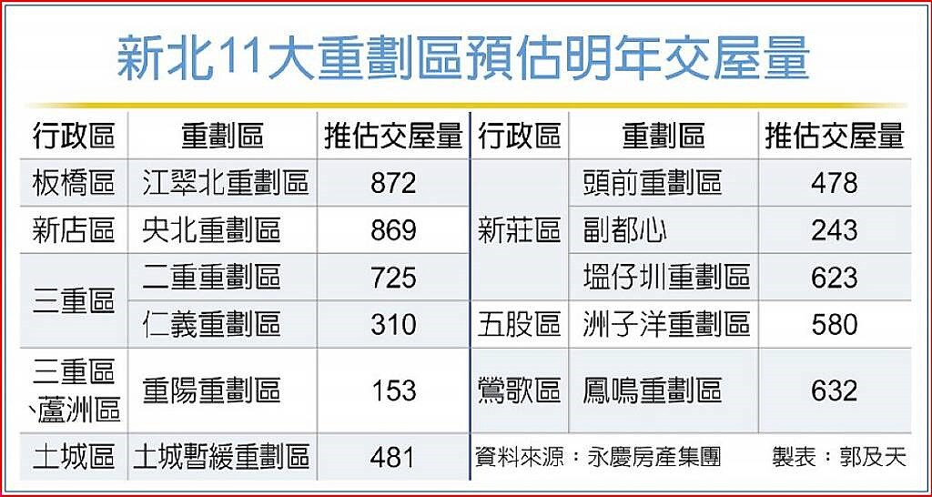 新北11大重劃區預估明年交屋量