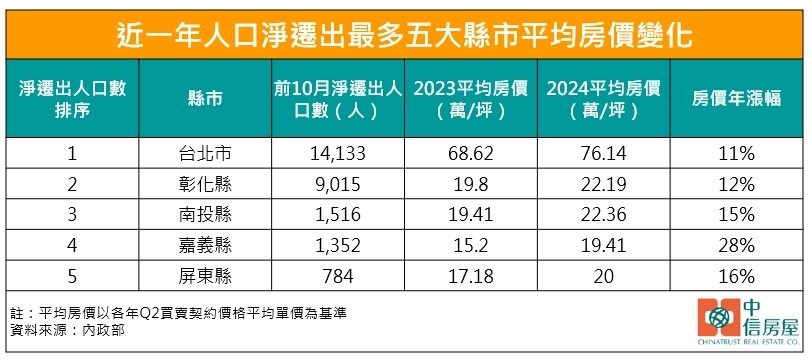 ▼近一年人口淨遷出最多的５縣市，房價仍持續上漲。（圖／中信房屋提供）