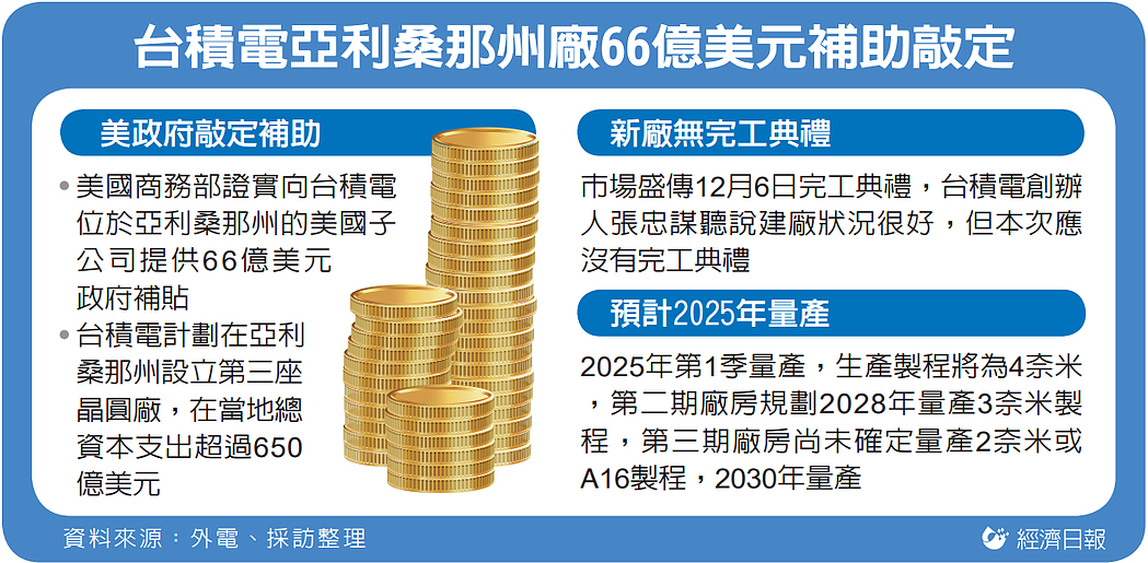 台積電亞利桑那州廠66億美元補助敲定
