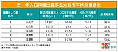 人口外移最多5縣市「房價年漲10％起跳」　專家曝背後隱憂