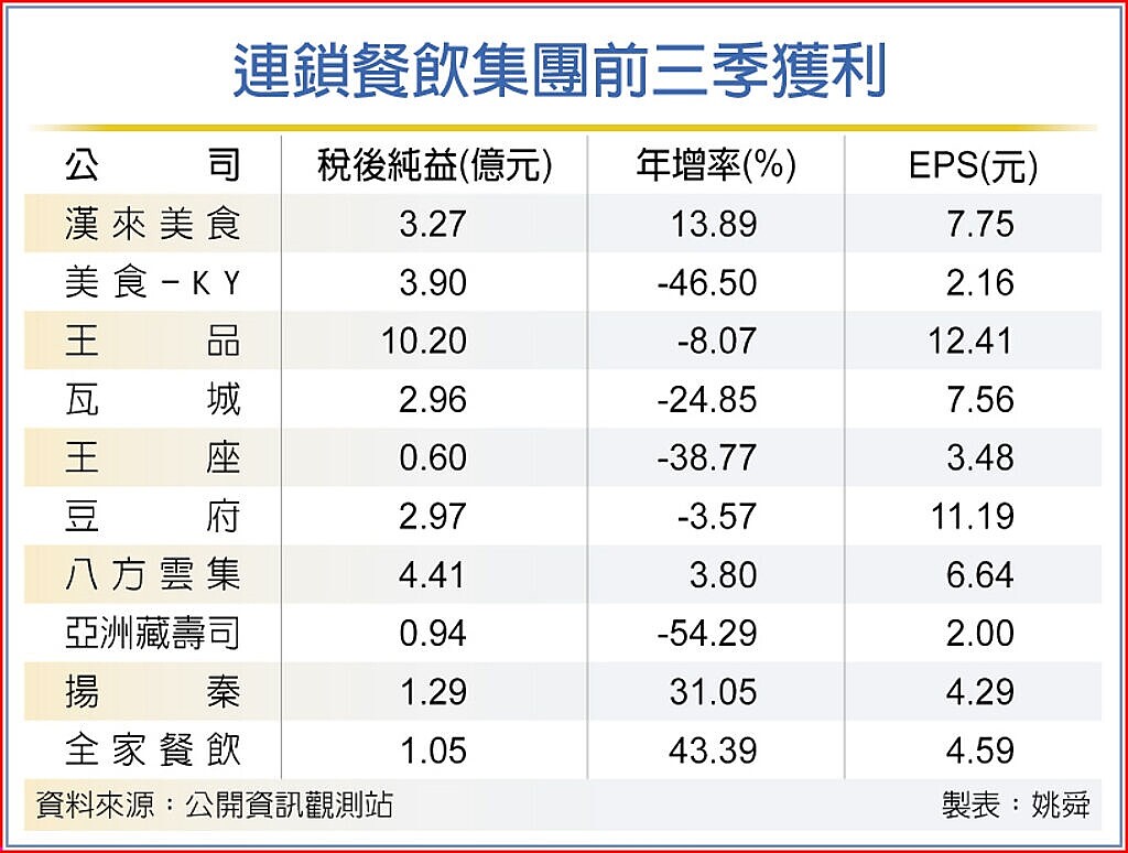 連鎖餐飲集團前三季獲利