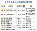 桃園老地標易主　都更拚重生