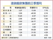 成本攀升侵蝕獲利…　連鎖餐飲明年恐再喊漲？