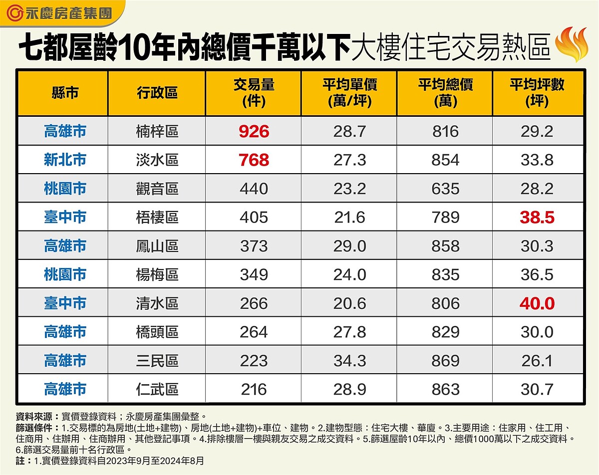 找到了!屋齡10年總價千萬熱區 新北、桃園、台中都上榜 表、七都屋齡10年內總價千萬以下大樓住宅交易熱區。圖/永慶房產集團提供