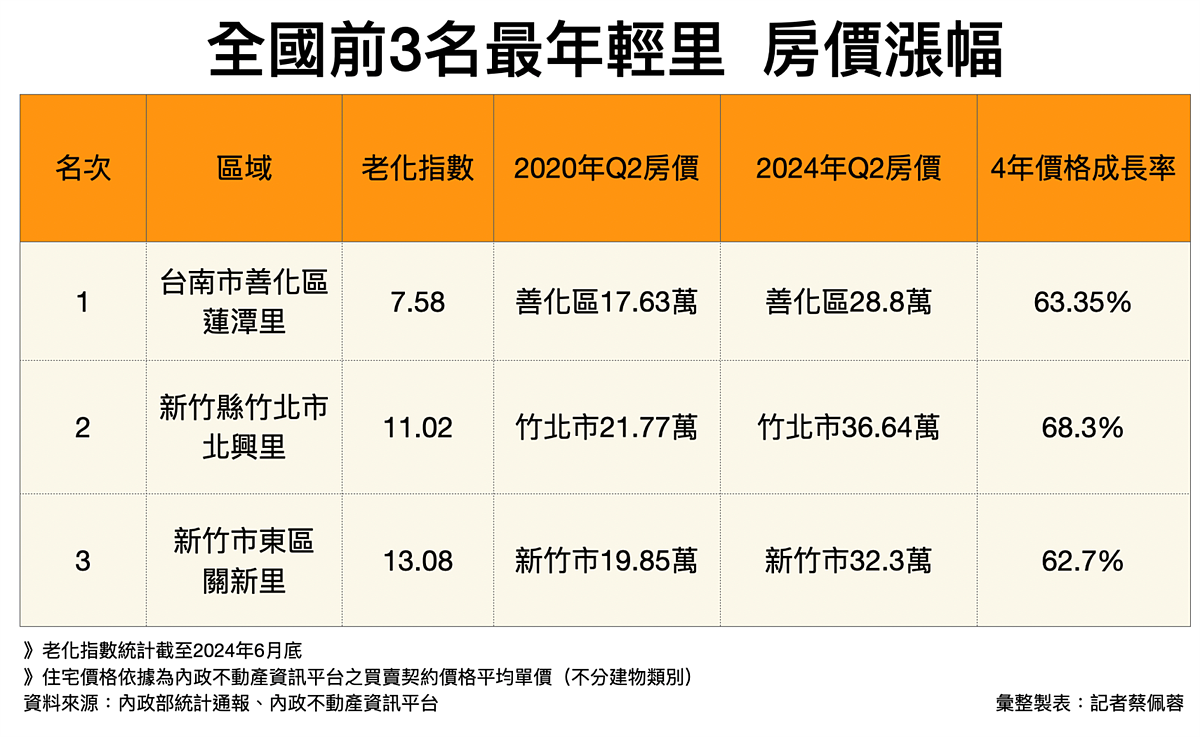 全國最年輕里與房價變化。圖／好房網News記者蔡佩蓉製表