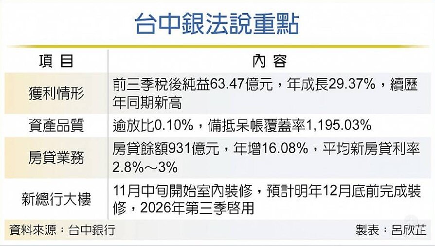 台中銀法說重點。圖/工商時報