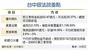 銀行房貸全爆量？台中銀：目前無限貸、排撥