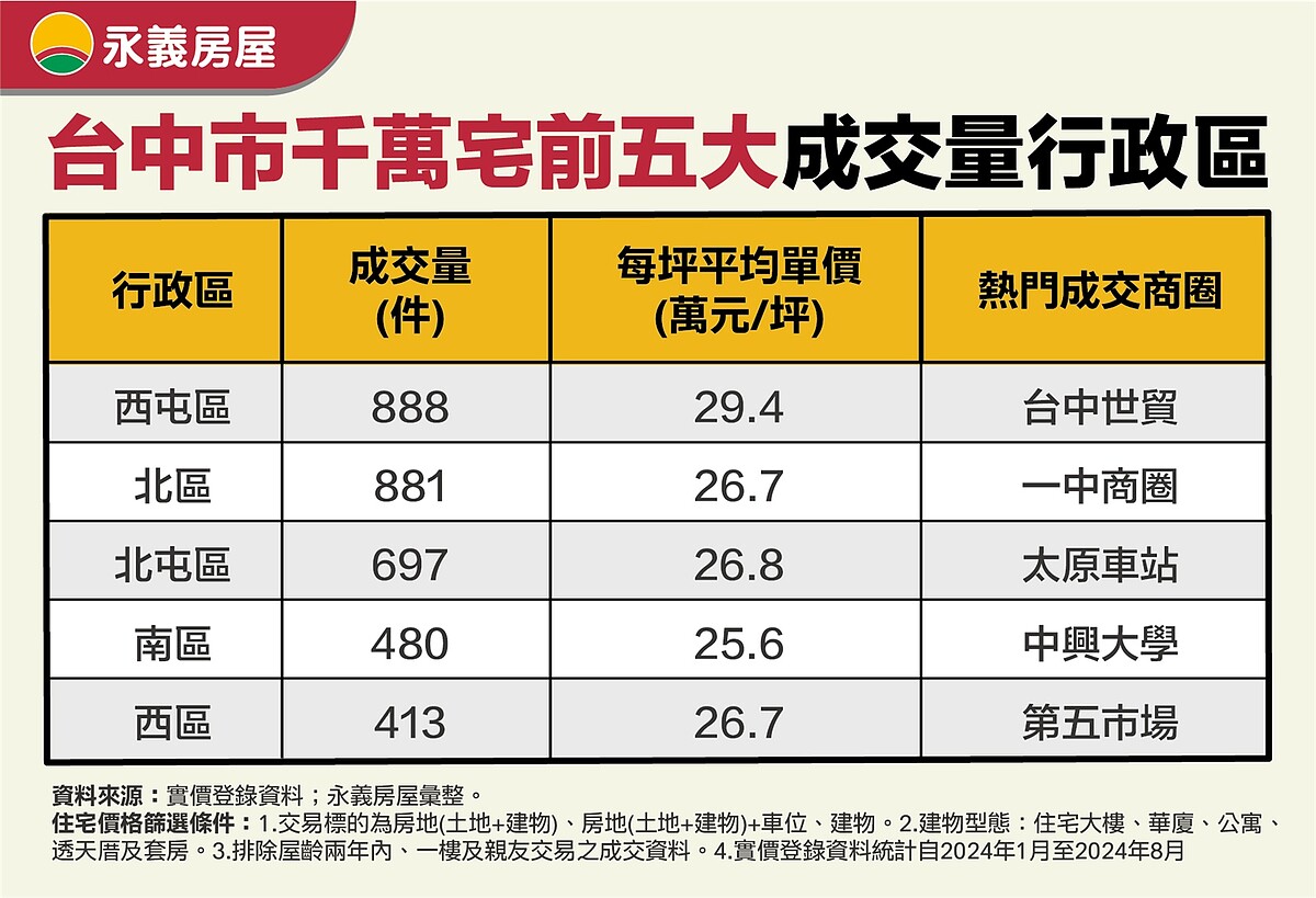 有機能、還保值!台中「千萬預算」近商圈 這3區找得到 台中市千萬宅前五大成交量行政區。圖/永慶房產集團提供