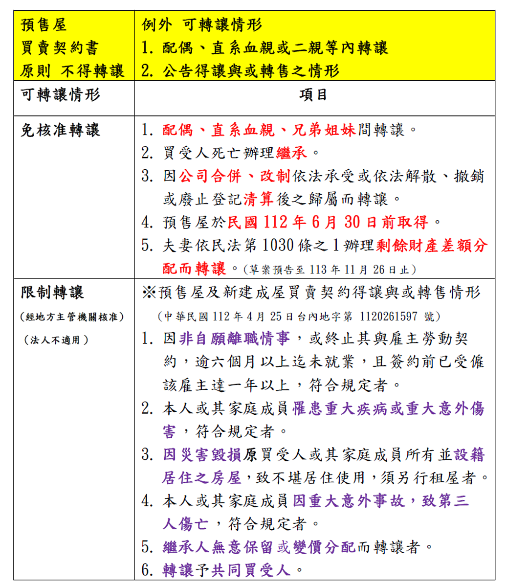 預售轉讓「免核准」新增1項!內政部預告:可部分或全部給某一方 預售屋可轉讓情形說明。圖/嘉市地政處提供