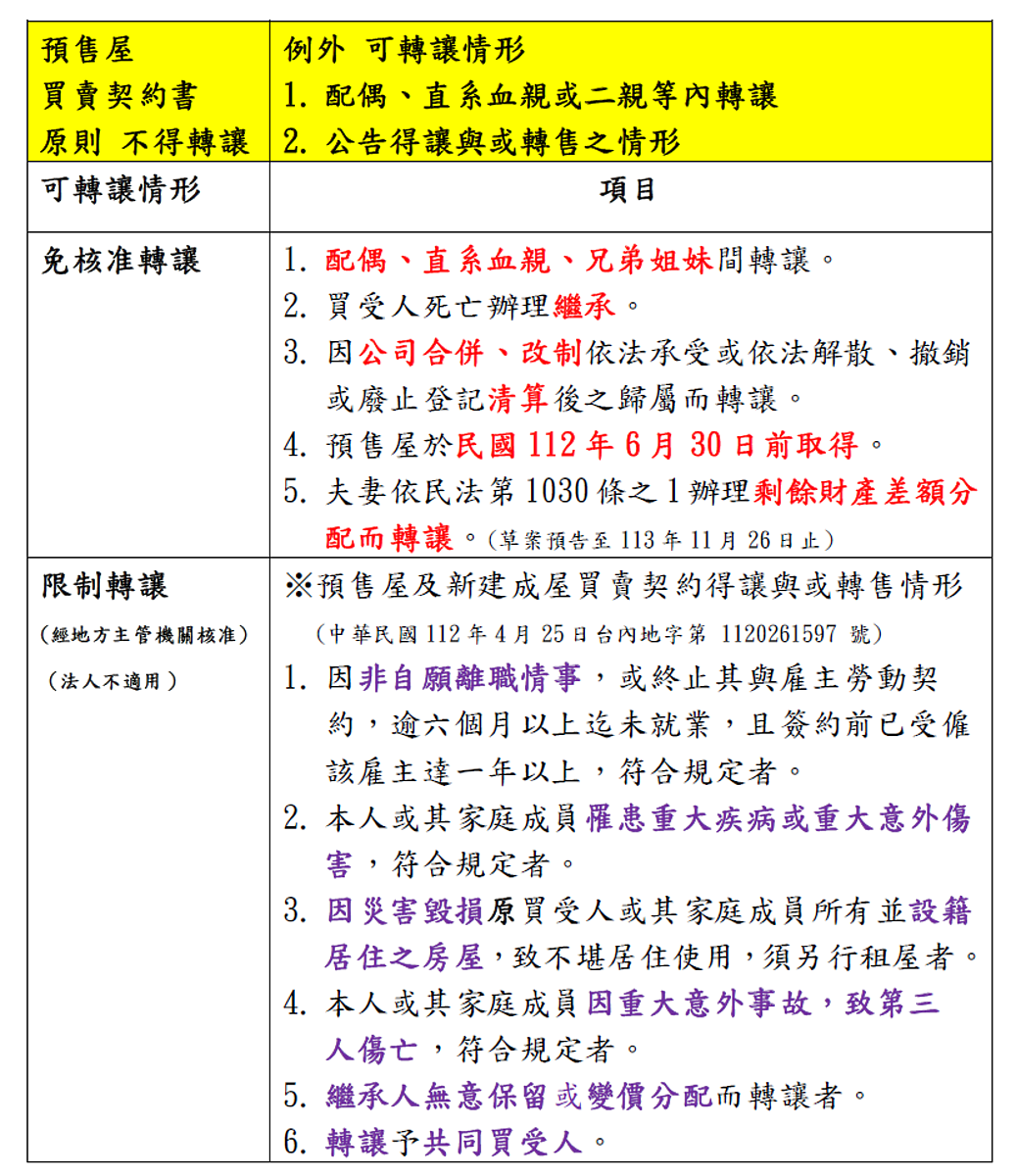 預售屋可轉讓情形說明。圖／嘉市地政處提供