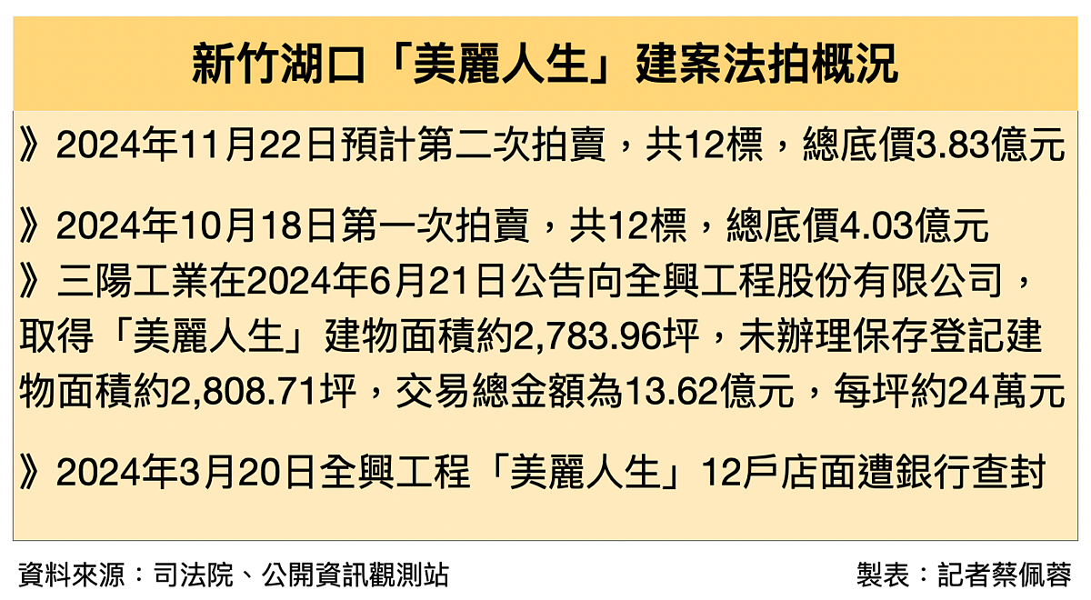 獨家/建商財務危機!三陽砸13.6億買新竹餘屋救急「無力回天」新成屋淪法拍 新竹湖口「美麗人生」餘屋遭法拍。圖/好房網News記者蔡佩蓉製表
