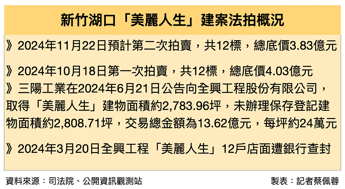 新竹湖口「美麗人生」餘屋遭法拍。圖／好房網News記者蔡佩蓉製表