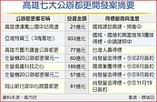 高雄公辦都更案衝1,417億元