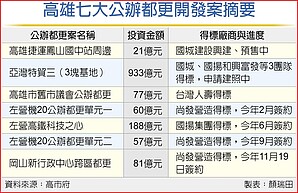 高雄公辦都更案衝1,417億元