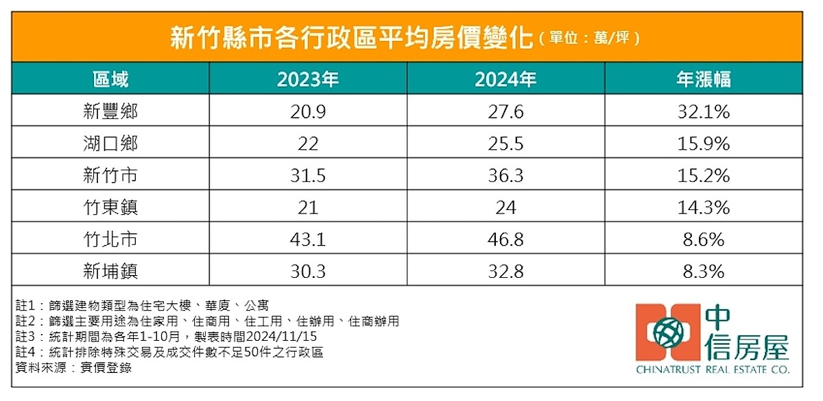 竹北好鄰居「被遺忘的蛋殼區」房價一年可漲32% 首購也來了 近一年新竹縣市各行政區成屋的平均房價。圖/中信房屋研展室提供