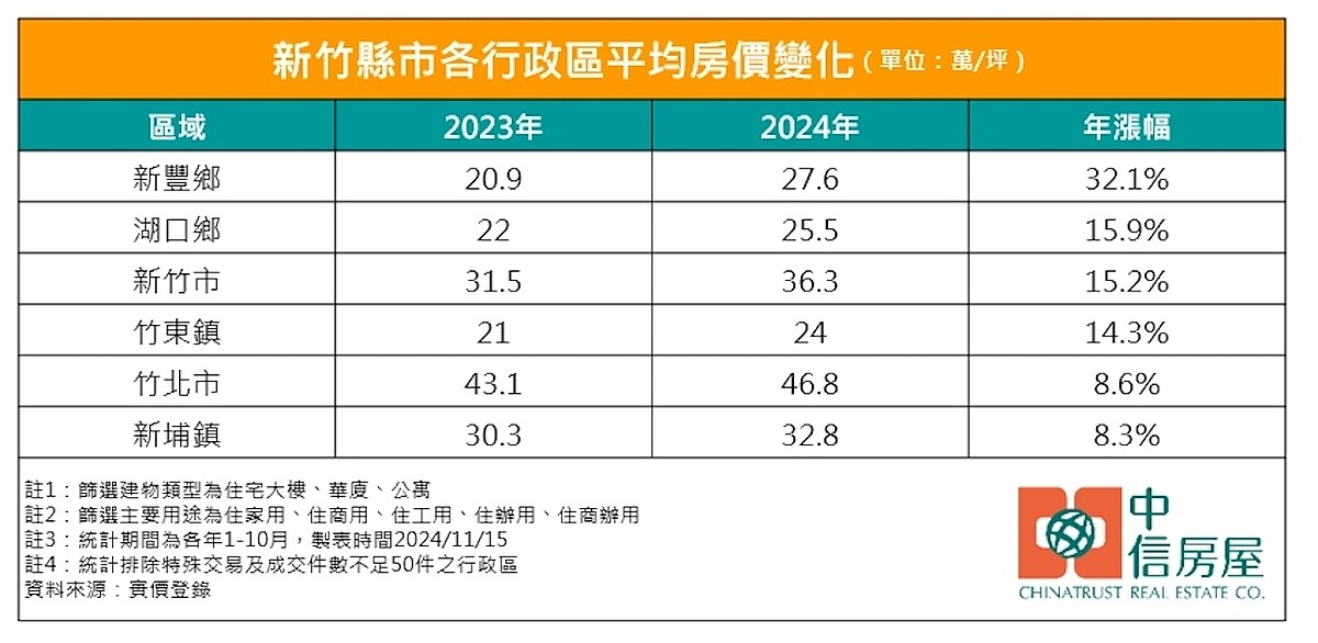 近一年新竹縣市各行政區成屋的平均房價。圖／中信房屋研展室提供