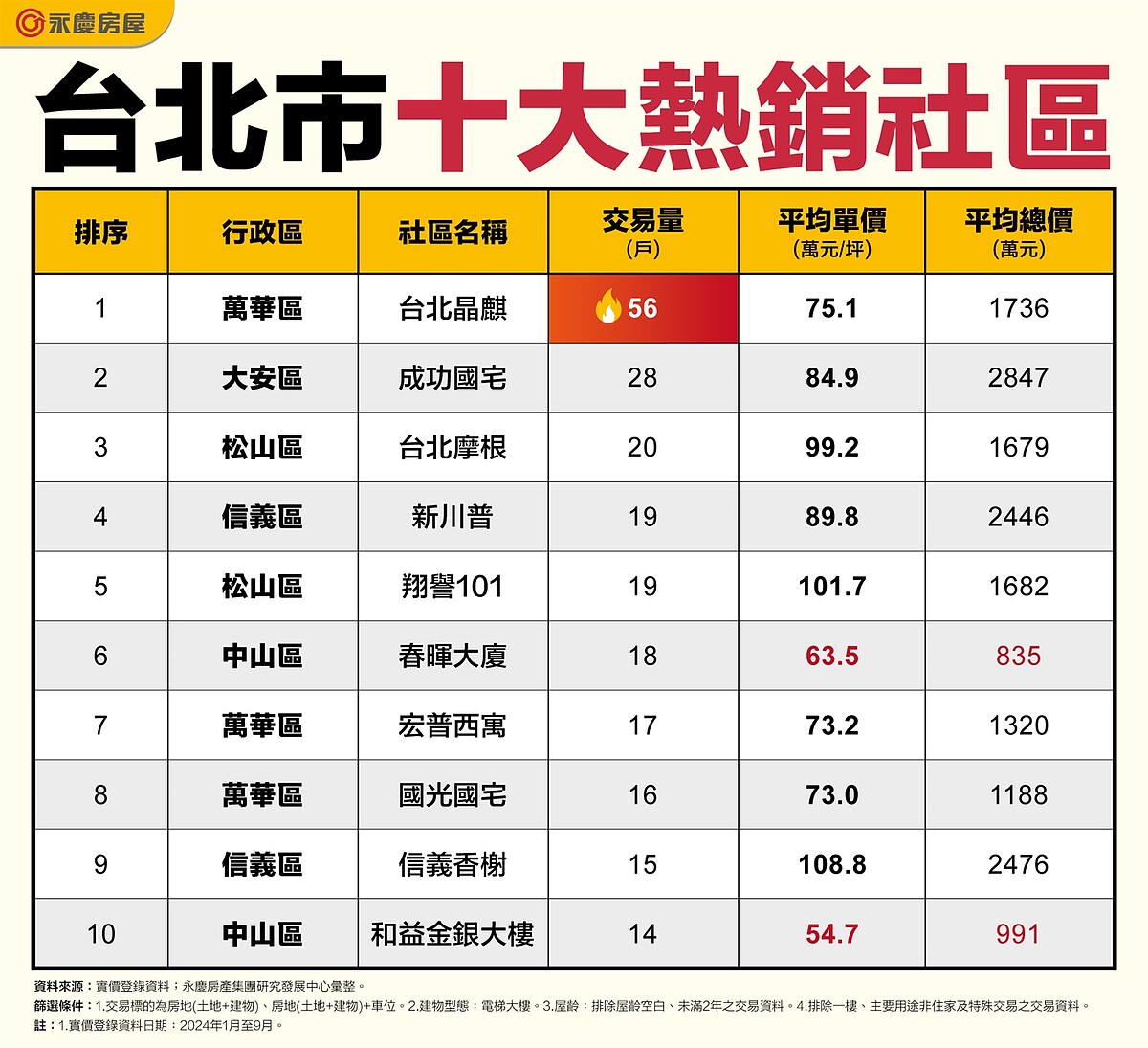 免1千萬爽住天龍國!蛋黃區「這2間」價格殺紅眼 房仲曝前提:須納入考量 台北市十大熱銷社區。圖表/資料來源:實價登錄資料;永慶房產集團研究發展中心彙整