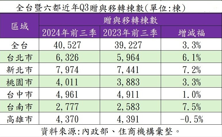 ▼全台今年前3 季的贈與移轉棟數創同期新高。（圖／住商機構提供）