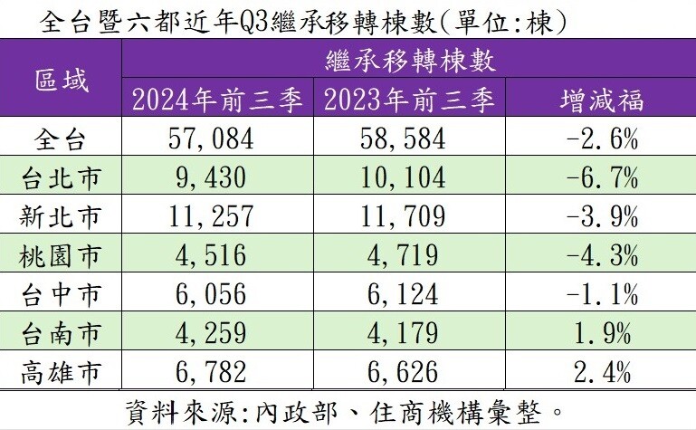 ▼全台今年前3 季的繼承移轉棟數也創下歷史次高。（圖／住商機構提供）