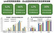 央行打炒房奏效了？國泰金國民經濟信心調查：近四成民眾降低買房意願