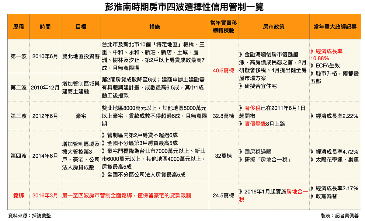 打炒房再追擊/央行15年來最嚴!彭淮南花6年讓房市降溫...這次「金龍風暴」市場將出現這些轉折 彭淮南時期房市四波選擇性信用管制一覽。圖/好房網News記者蔡佩蓉製表