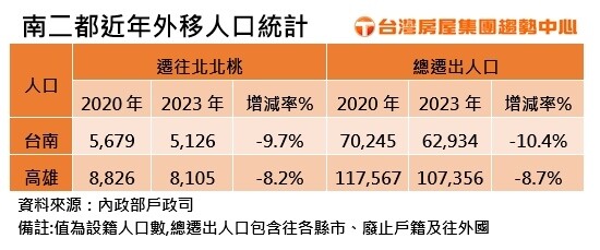 ▼南二都近年因台積電建設利多，外移人口逐年減少。（圖／台灣房屋集團）