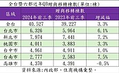 央行打房躺平族樂歪！贈與創同期新高　繼承移轉歷史次高