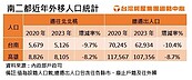 不北漂了！台積電拉回1成留鄉青年　房仲：購屋金更夠用