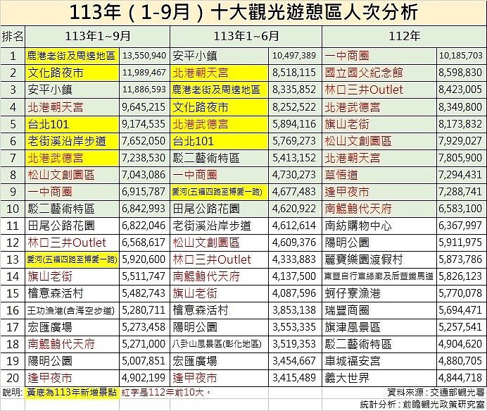 今年1至9月10大觀光景點分析。圖／前瞻觀光政策研究室提供