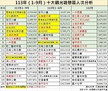 國內10大景點出爐　去年奪冠一中商圈險跌出10名外