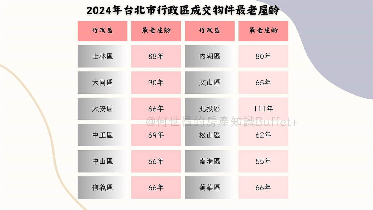200萬成交!「比阿嬤還老」112年屋長這樣 專家笑:應該是買來種田 2024年1至10月台北市各行政區成交物件的最老屋齡數據。圖/截自臉書粉專「何世昌的房產知識Buffet+」