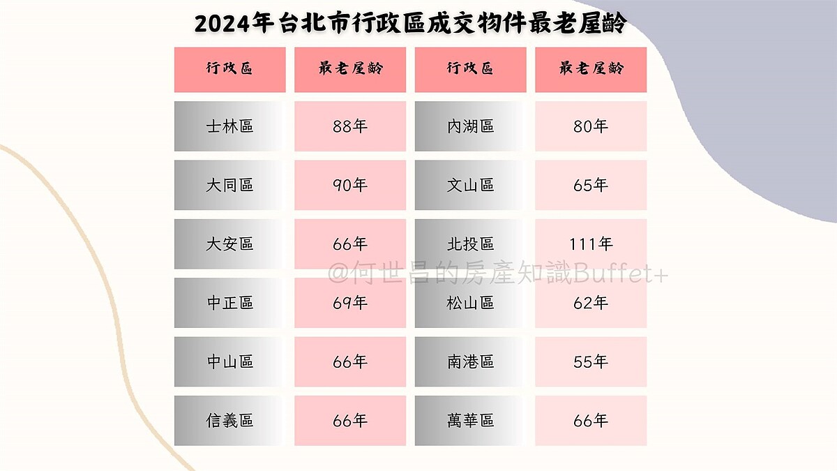 2024年1至10月台北市各行政區成交物件的最老屋齡數據。圖／截自臉書粉專「何世昌的房產知識Buffet+」