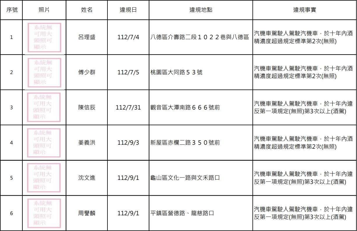 今(21)日公告第116波名單,此次公布的酒駕累犯有15人。圖:交裁處提供