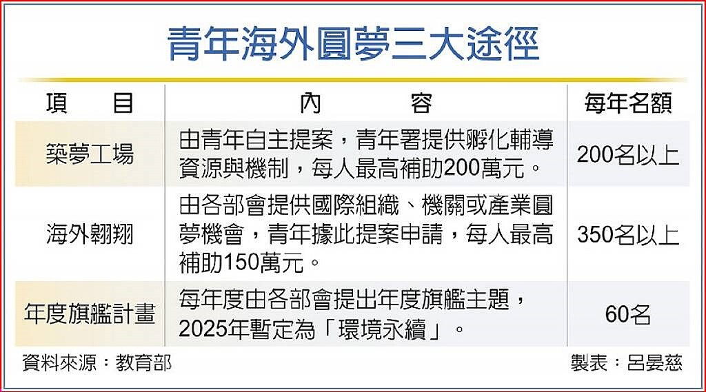 青年海外圓夢三大途徑。中時電子報