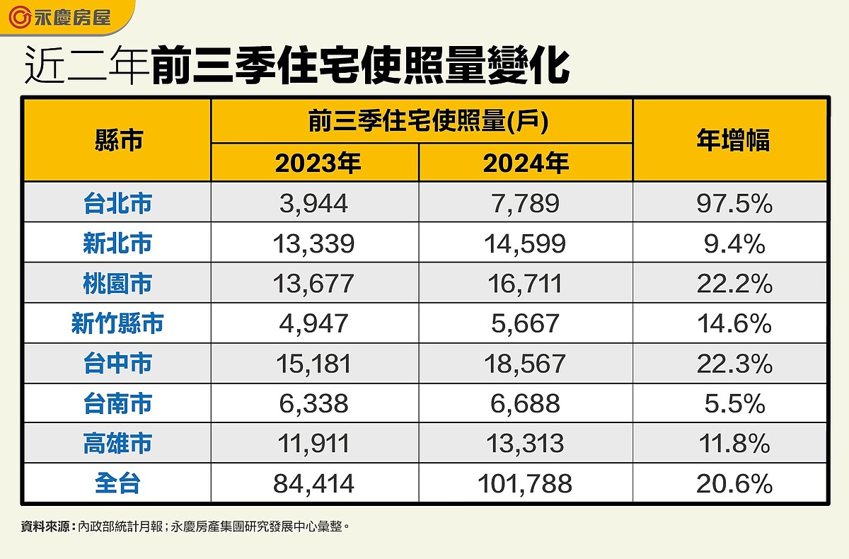 近二年前三季住宅使照量變化。圖／永慶房產集團提供