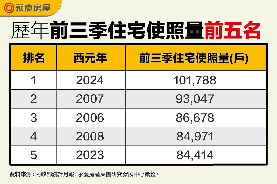 歷年前三季住宅使照量前五名。圖／永慶房產集團提供