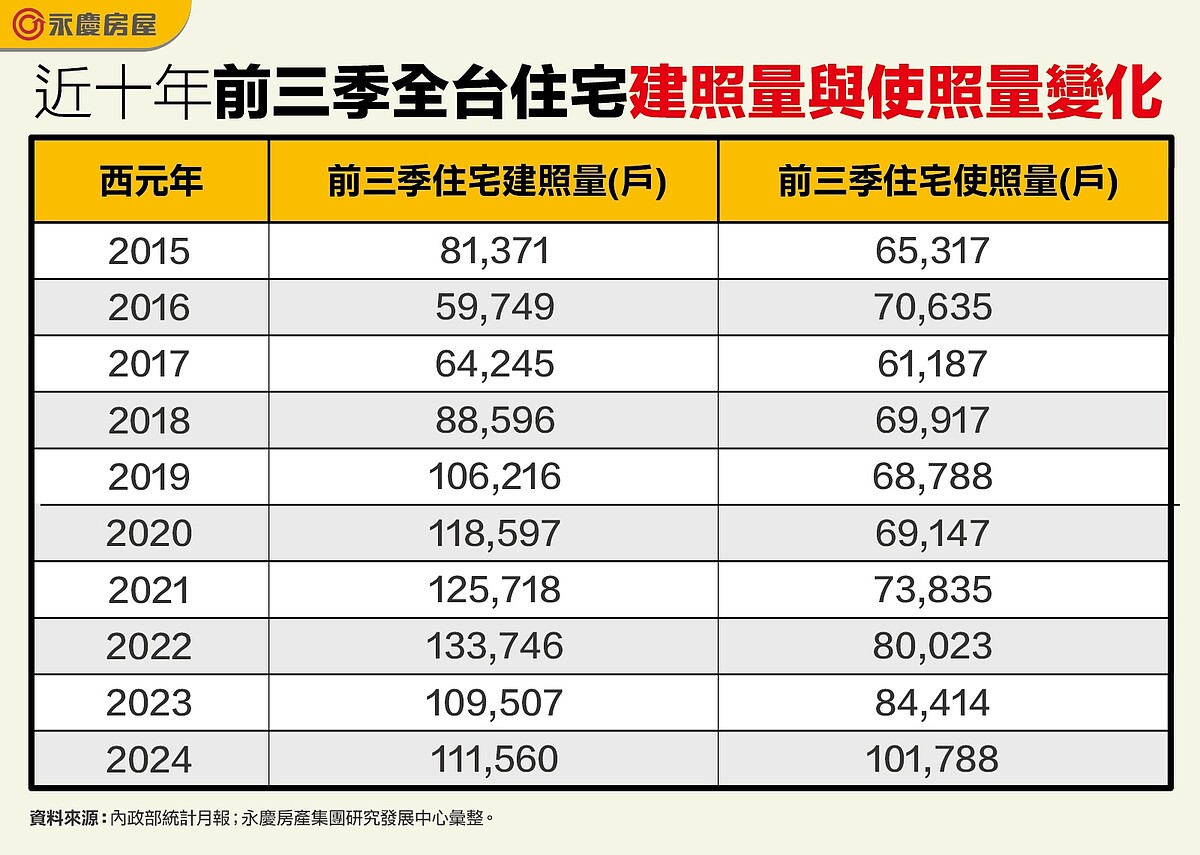 近十年前三季全台住宅建照量與使照量變化。圖／永慶房產集團提供