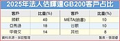 台積電CoWoS產能放量　全球科技大廠爭搶